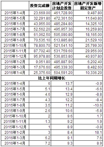 2015-2016年全國房地產開發投資趨勢分析