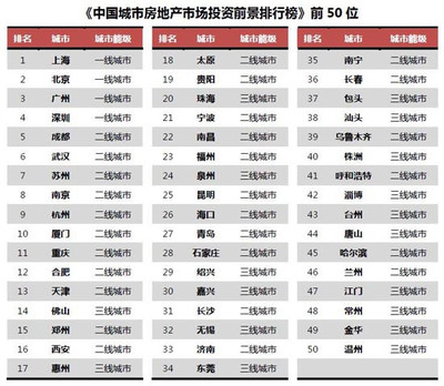 從熱榜冷思考 2016年中國城市房地產投資的機遇與隱憂