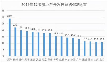 鄭州不能沒有房地產，但房地產需要文明點投資