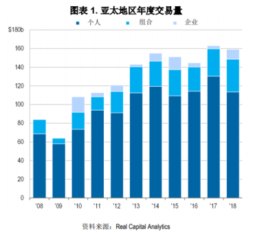 RCA報告 2018年亞太地區商業房地產投資接近創紀錄水平，多元化趨勢凸顯