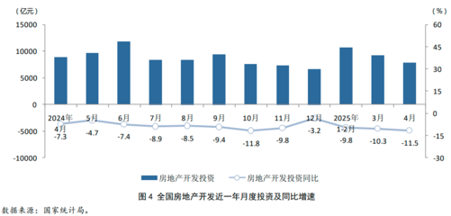 核心指標承壓 政策加碼鞏固穩定態勢——2025年1-4月房地產行業數據點評